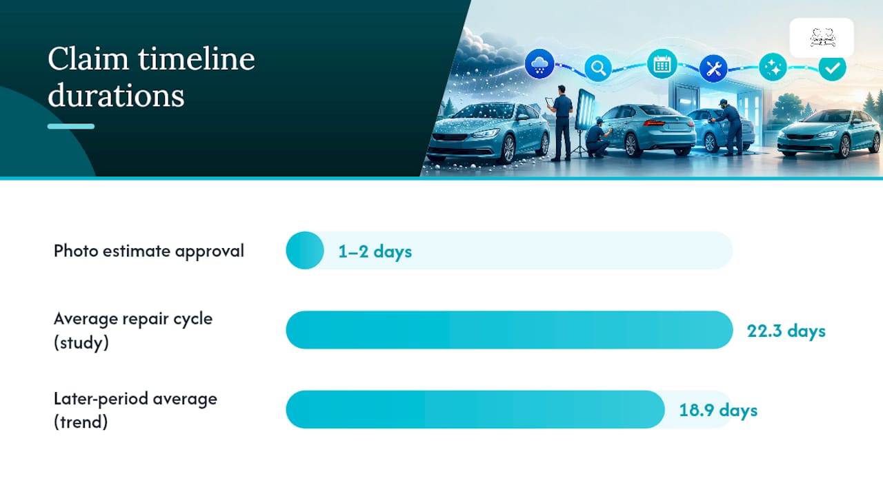 Insurance claim stages affecting repair timing