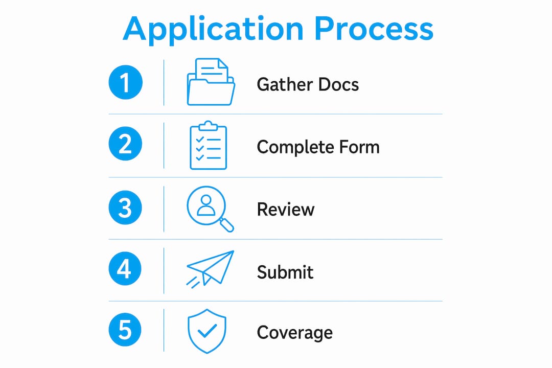 Infographic showing builders risk insurance application steps