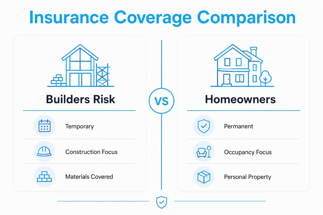 Infographic comparing builders risk and homeowners insurance coverage