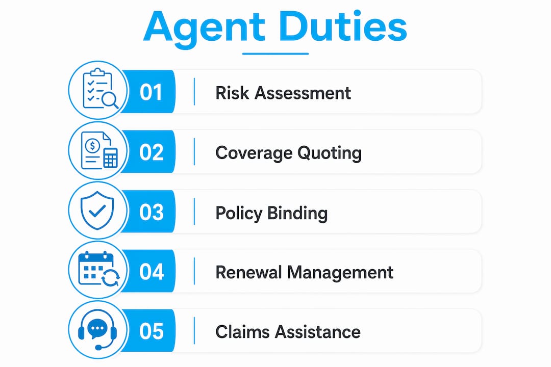 Infographic illustrating commercial insurance agent duties in vertical flow