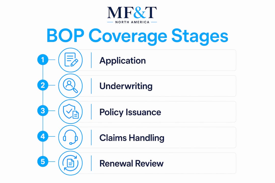 Infographic illustrating Business Owner's Policy process stages