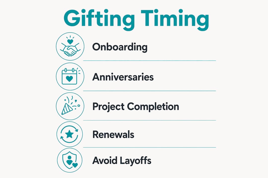Infographic illustrating key corporate gifting timing points