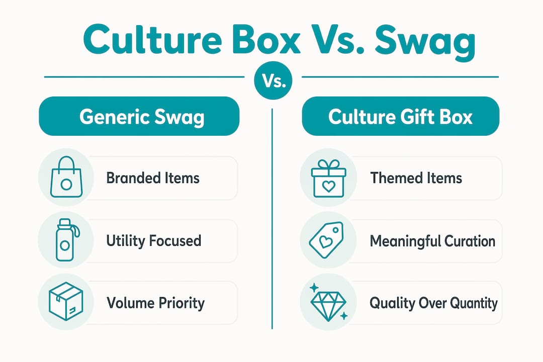 Infographic comparing culture gift box and generic swag