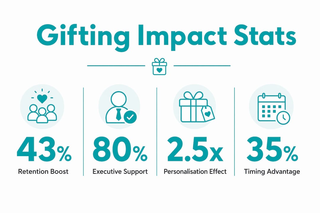 Infographic with gifting impact statistics