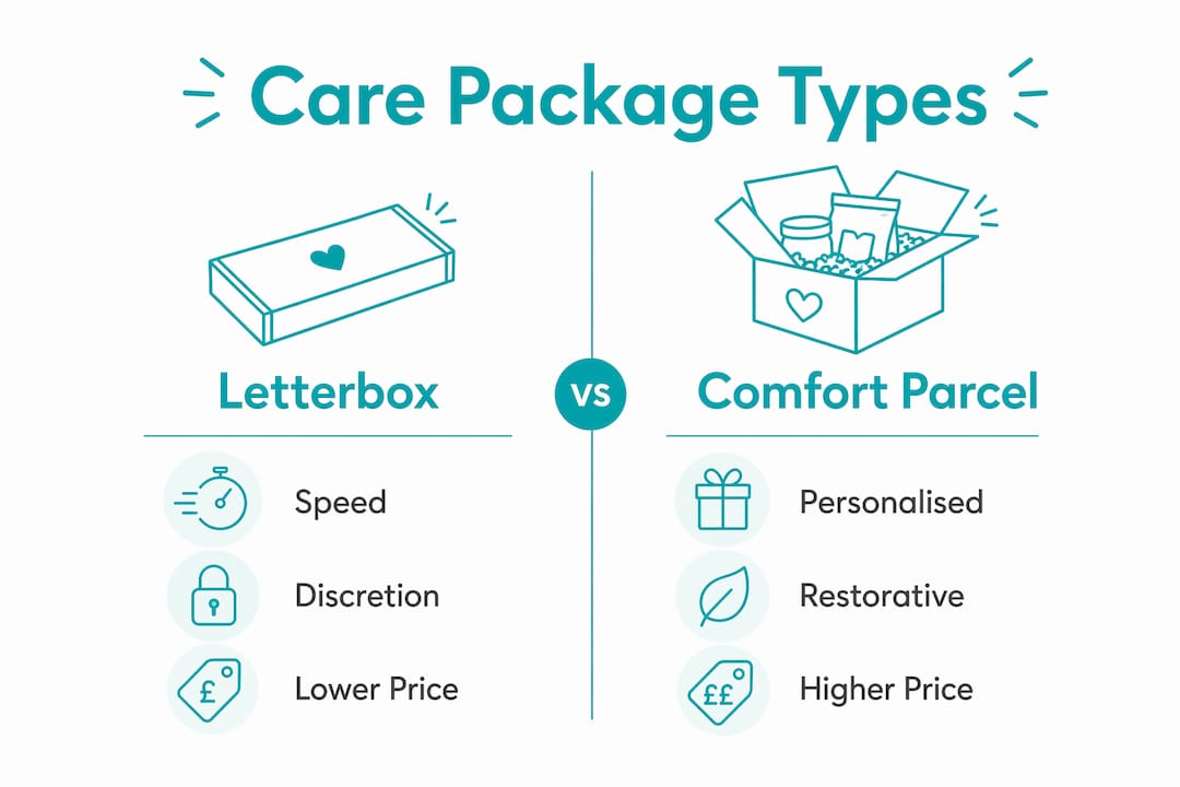 Infographic comparing letterbox and comfort parcel care packages