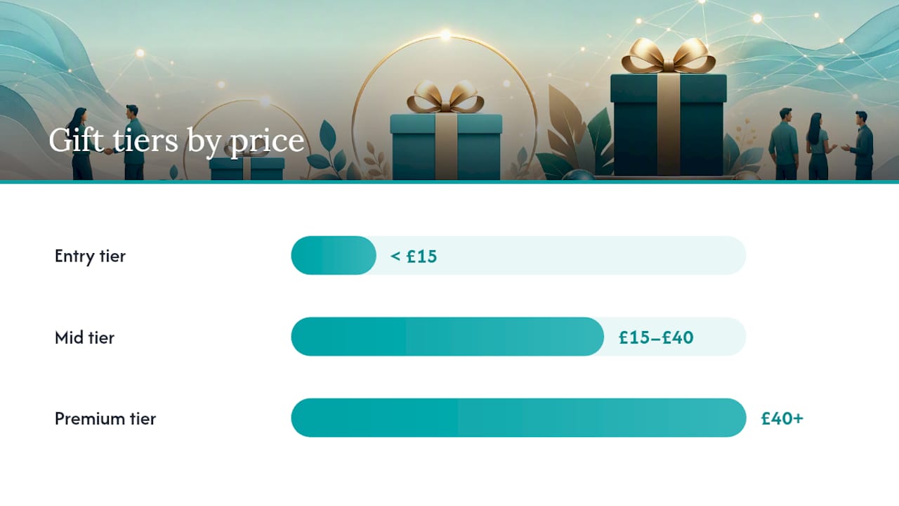 What are the best UK-friendly gift ideas and message templates? — overview diagram