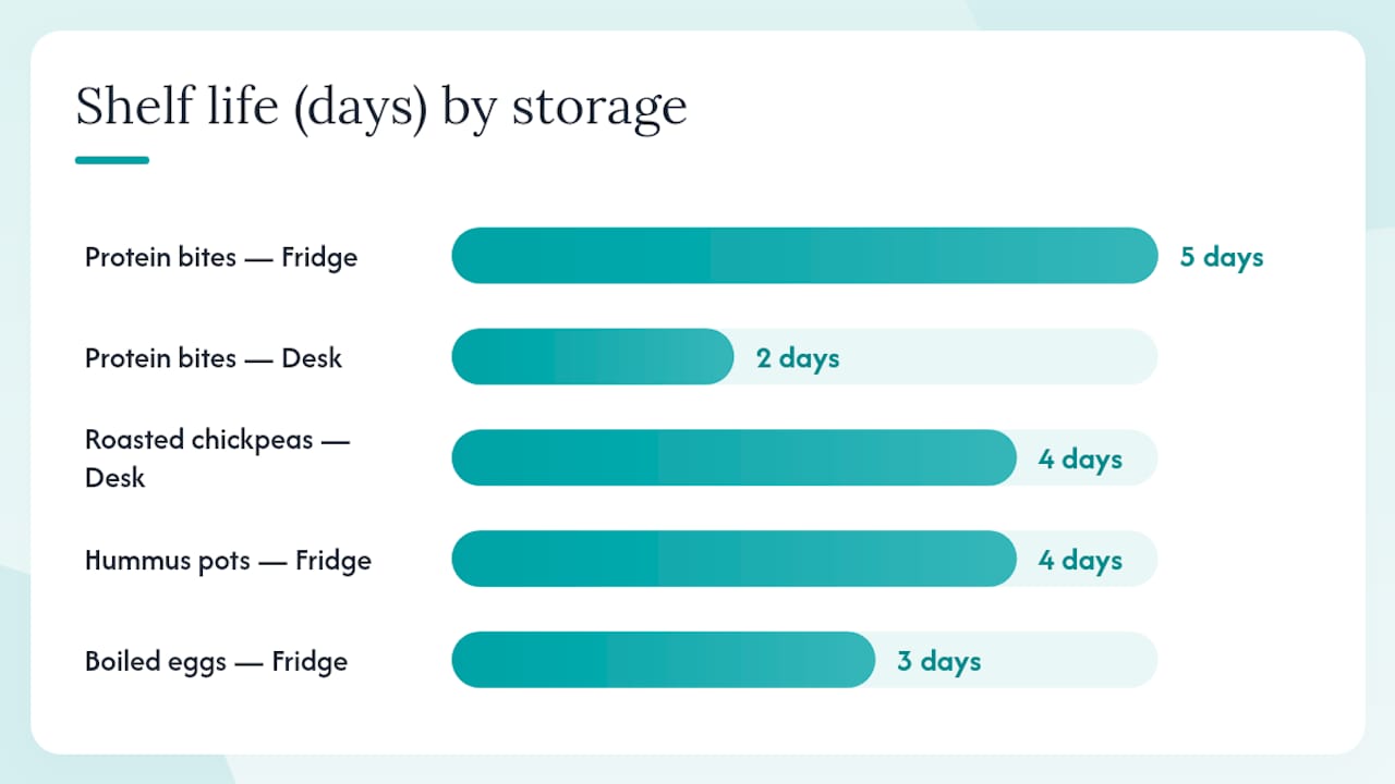 Office snack storage shelf life comparison