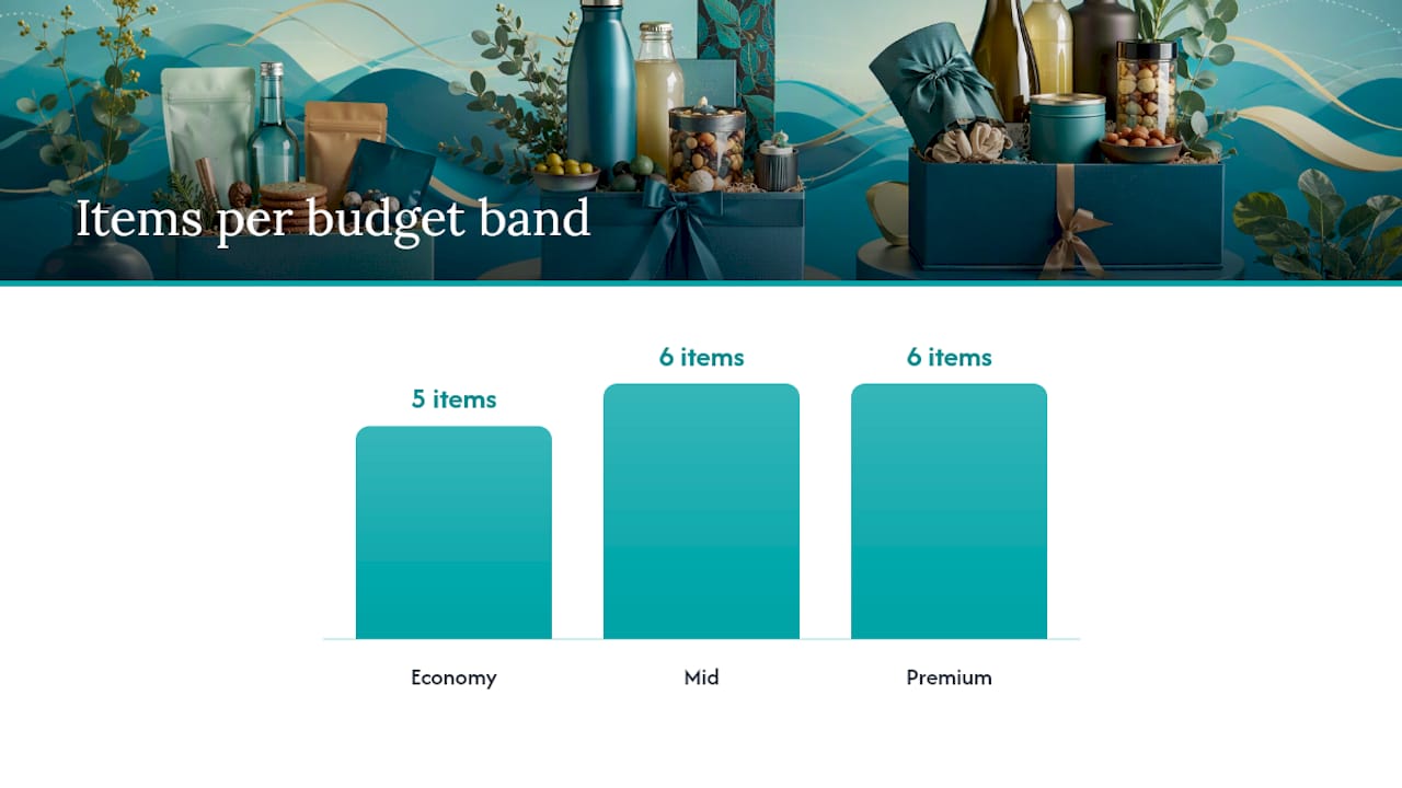 Comparison of budget bands for alcohol-free hampers