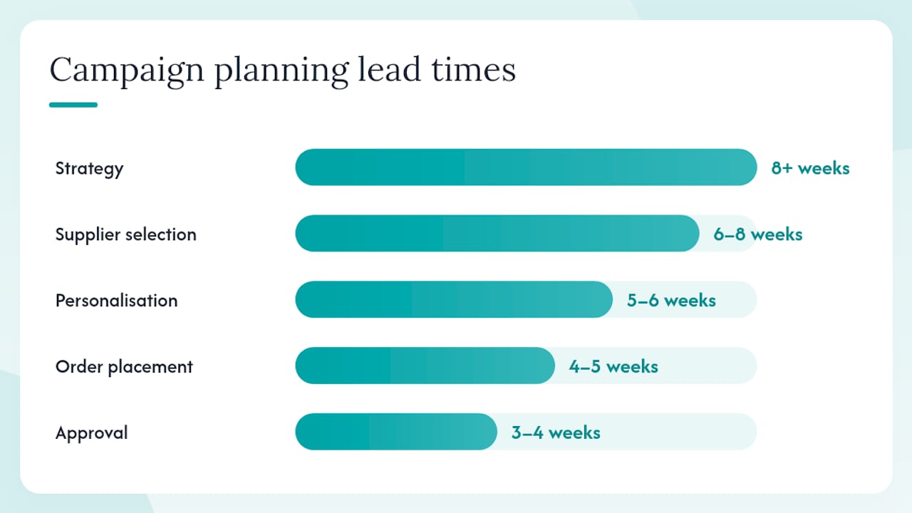 Timeline infographic of corporate gifting campaign planning stages