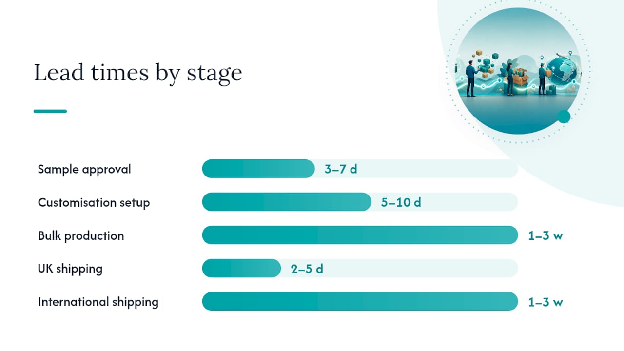Lead time stages of corporate gift fulfilment