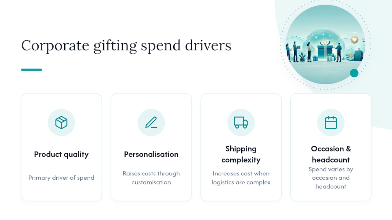 Diagram comparing factors influencing corporate gifting spend
