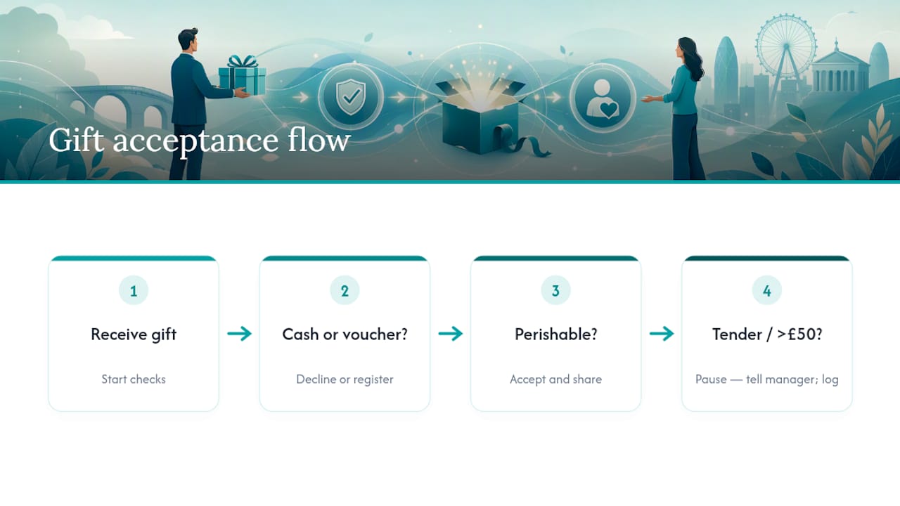 Gift acceptance decision flow