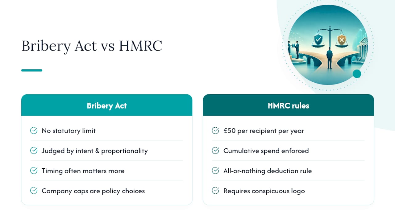 Bribery Act principles and HMRC gift rules explained — overview diagram