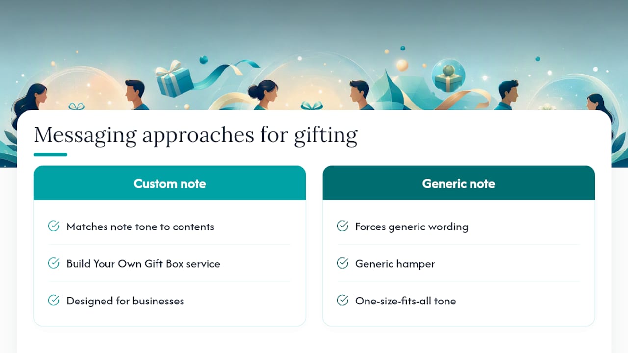 Sayhey Gifting's perspective on messaging that actually lands — overview diagram