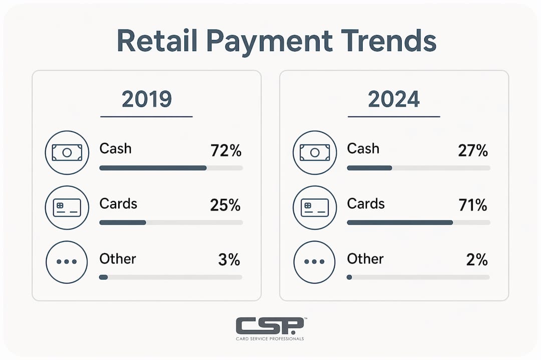 Infographic comparing US retail payment shares 2019 vs 2024