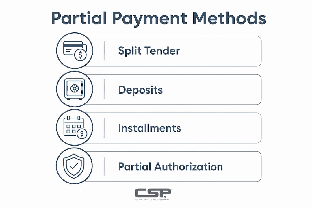 Infographic illustrating partial payment methods for retailers