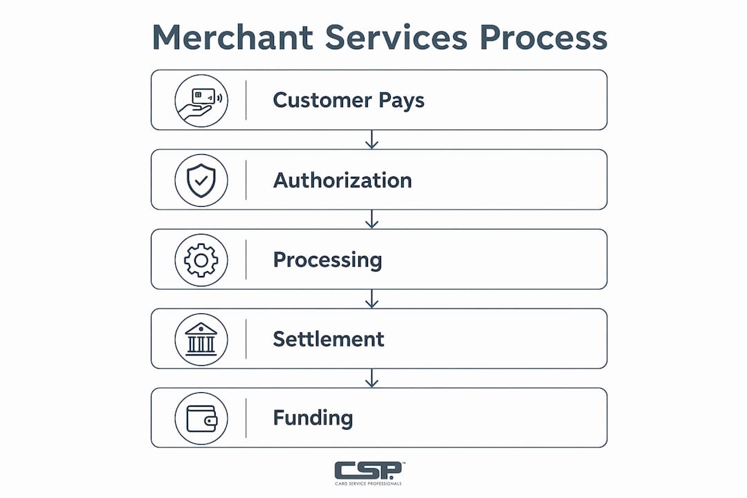Infographic showing merchant services process in five steps
