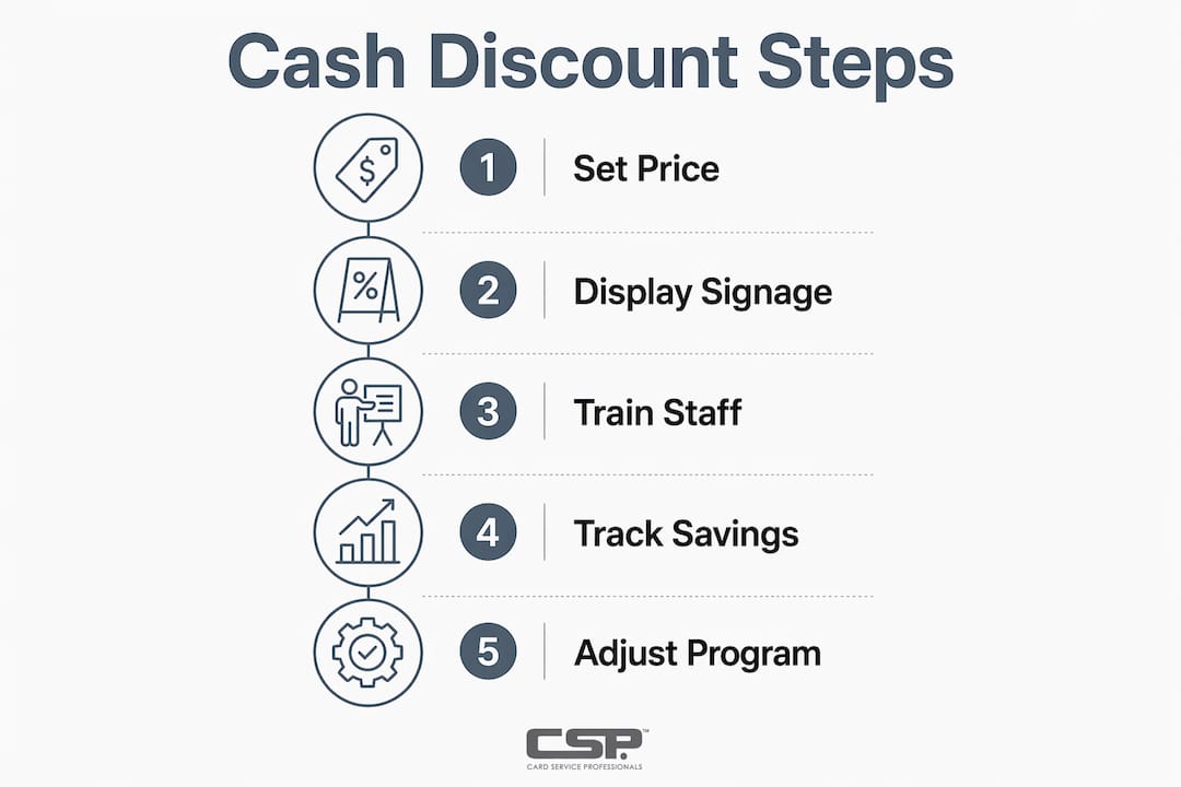 Infographic showing cash discount program steps
