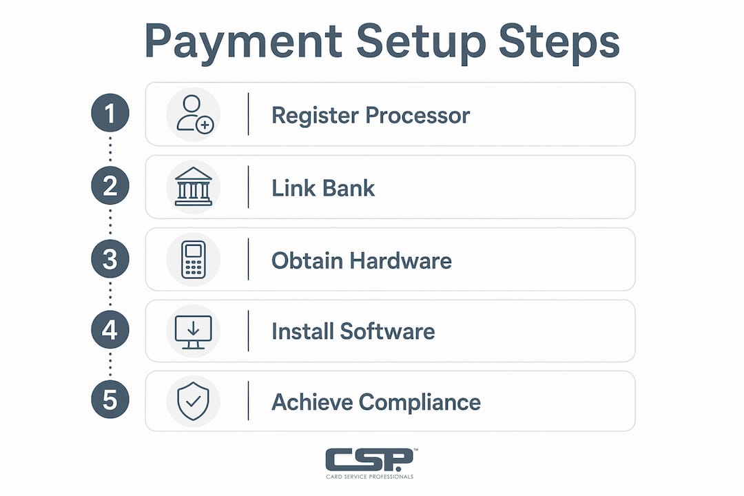 Infographic showing payment setup steps and compliance
