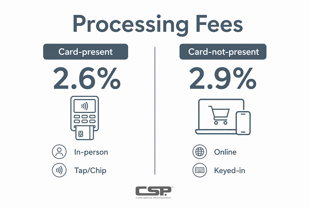 Infographic comparing card-present and card-not-present fees