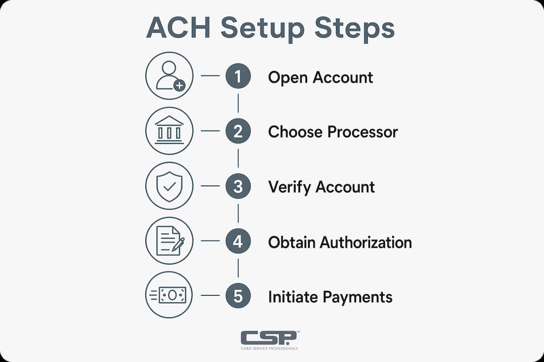 Infographic showing ACH setup steps for small businesses