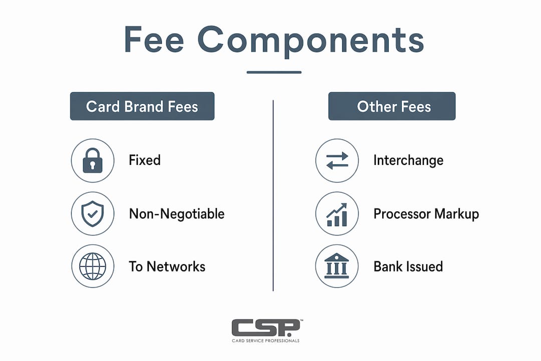 Infographic comparing card brand fees and other fee layers