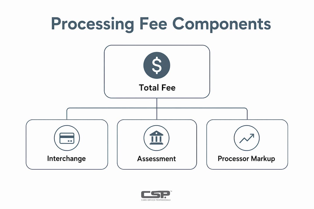 Infographic showing processing fee parts hierarchy