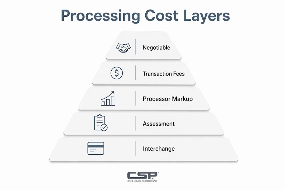 Infographic showing hierarchy of credit card processing costs