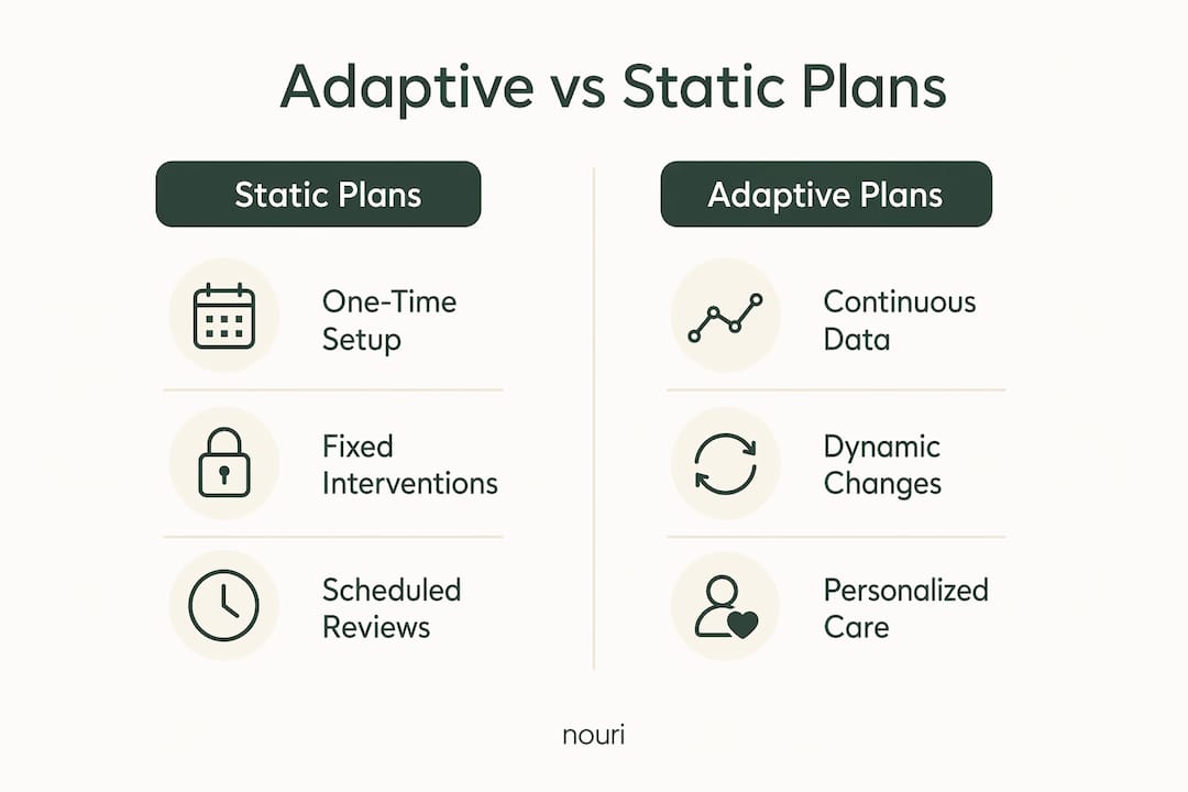 Infographic comparing adaptive and static treatment plans