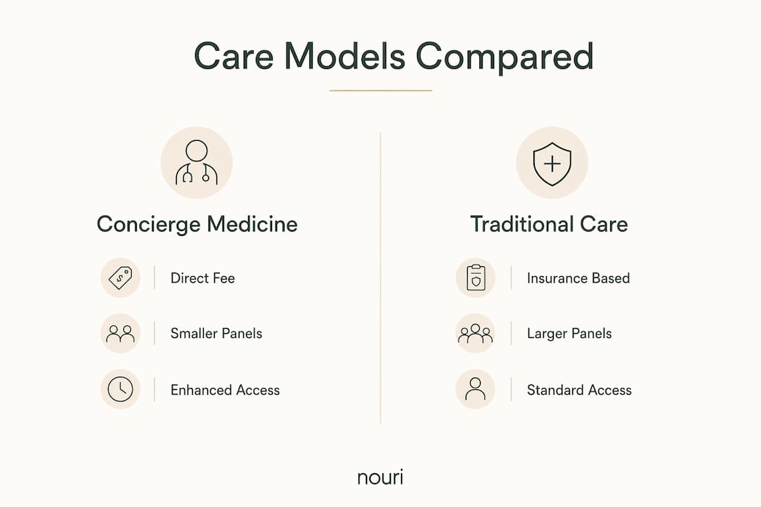 Infographic comparing concierge medicine and traditional care