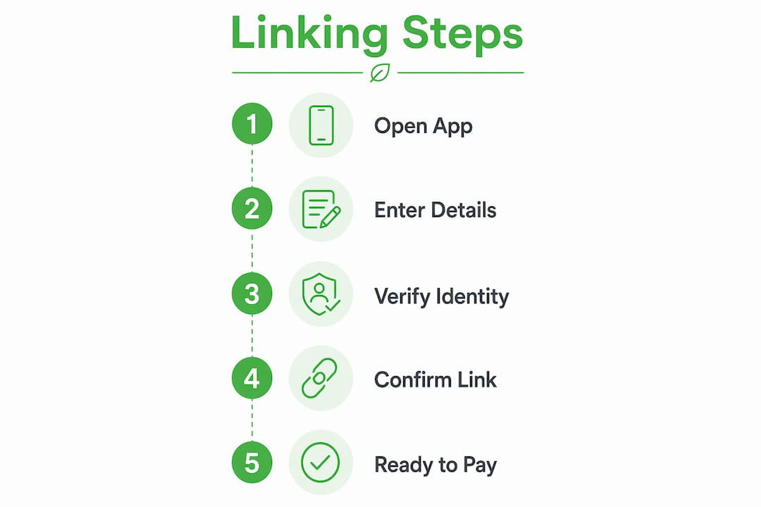 Infographic illustrating steps to link bank account