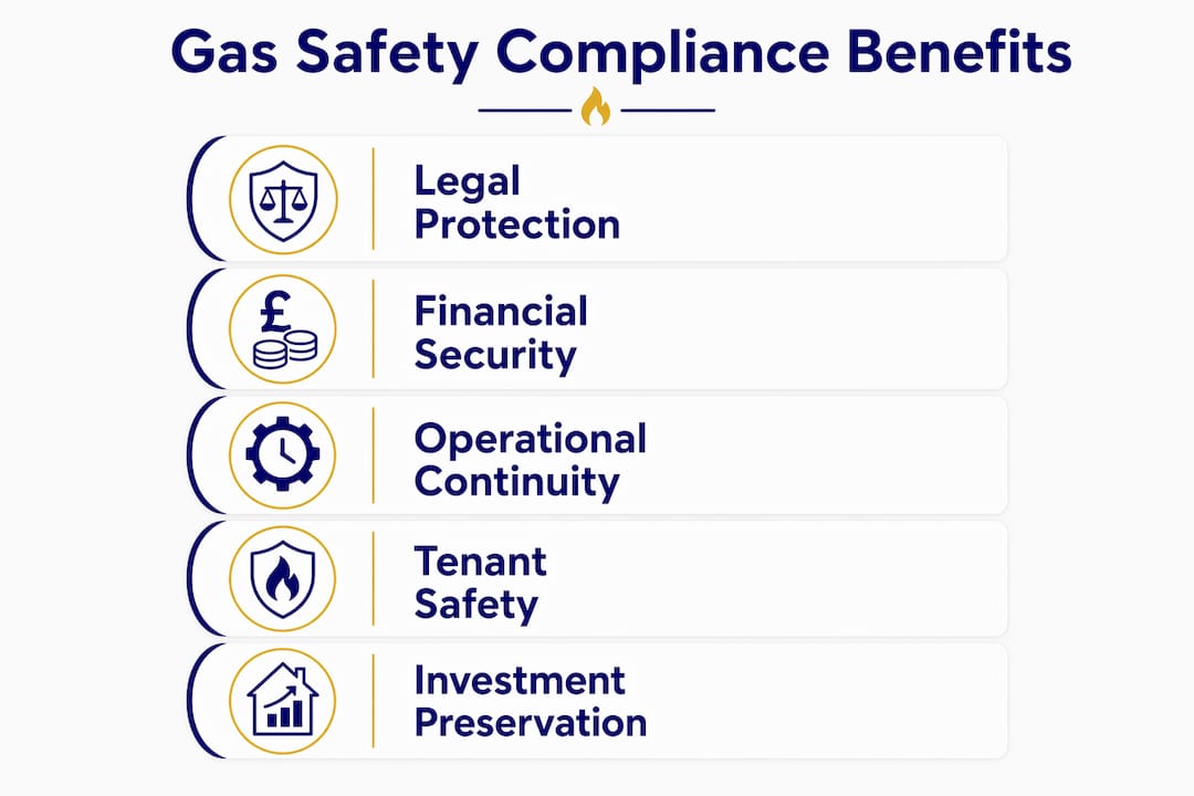 Infographic illustrating gas safety compliance benefits
