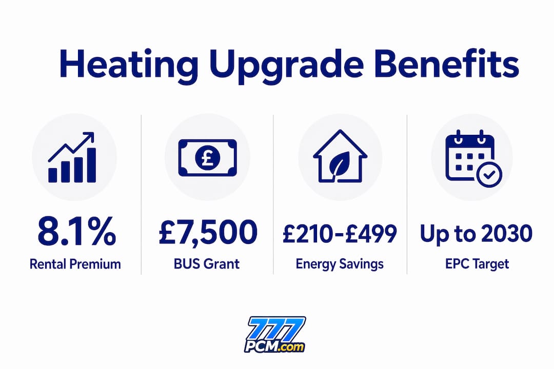 Infographic showing heating upgrade financial benefits