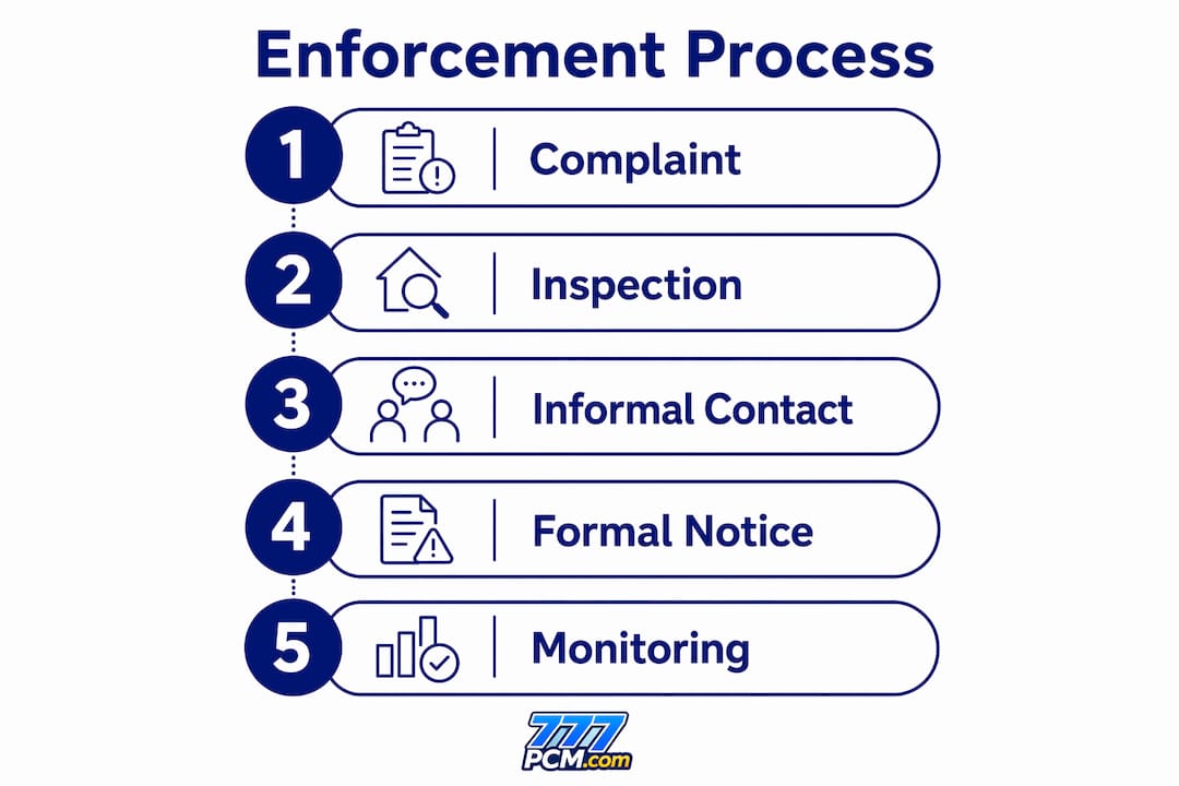 Infographic showing stages of enforcement process