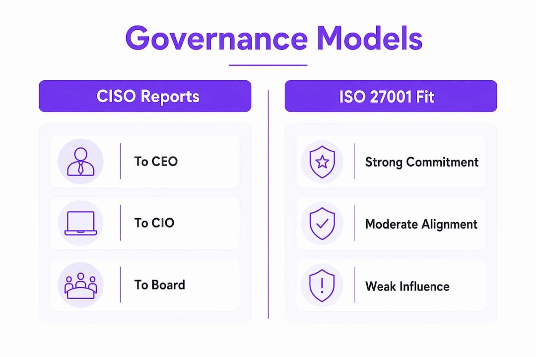 Infographic comparing CISO governance models and ISO 27001 compliance fit