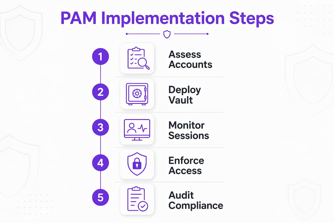 Infographic outlining five PAM implementation steps in ISMS