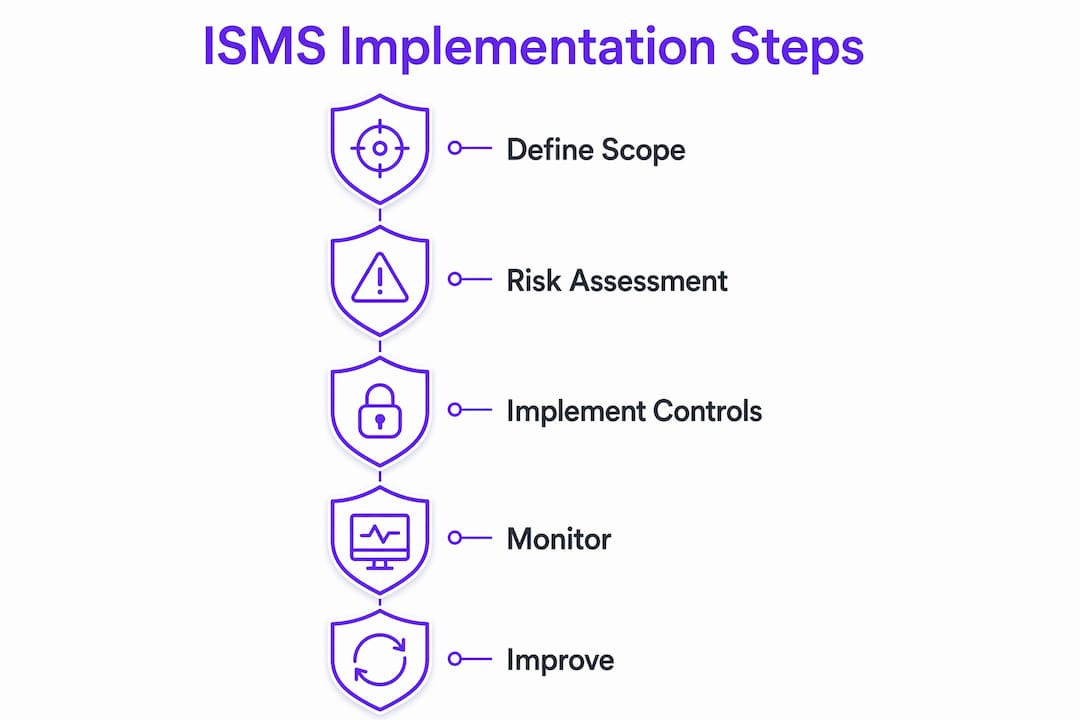 Infographic showing ISMS implementation steps for startups