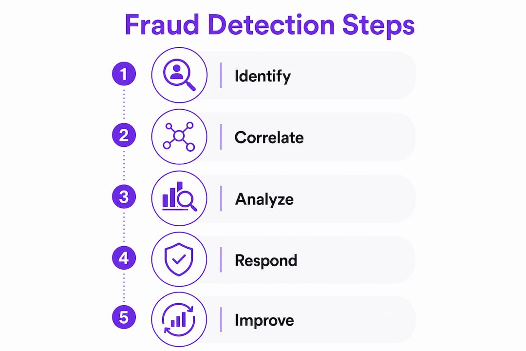 Infographic outlining fraud detection process steps