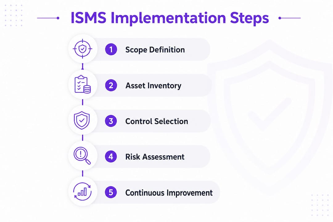 Infographic showing ISMS implementation process steps