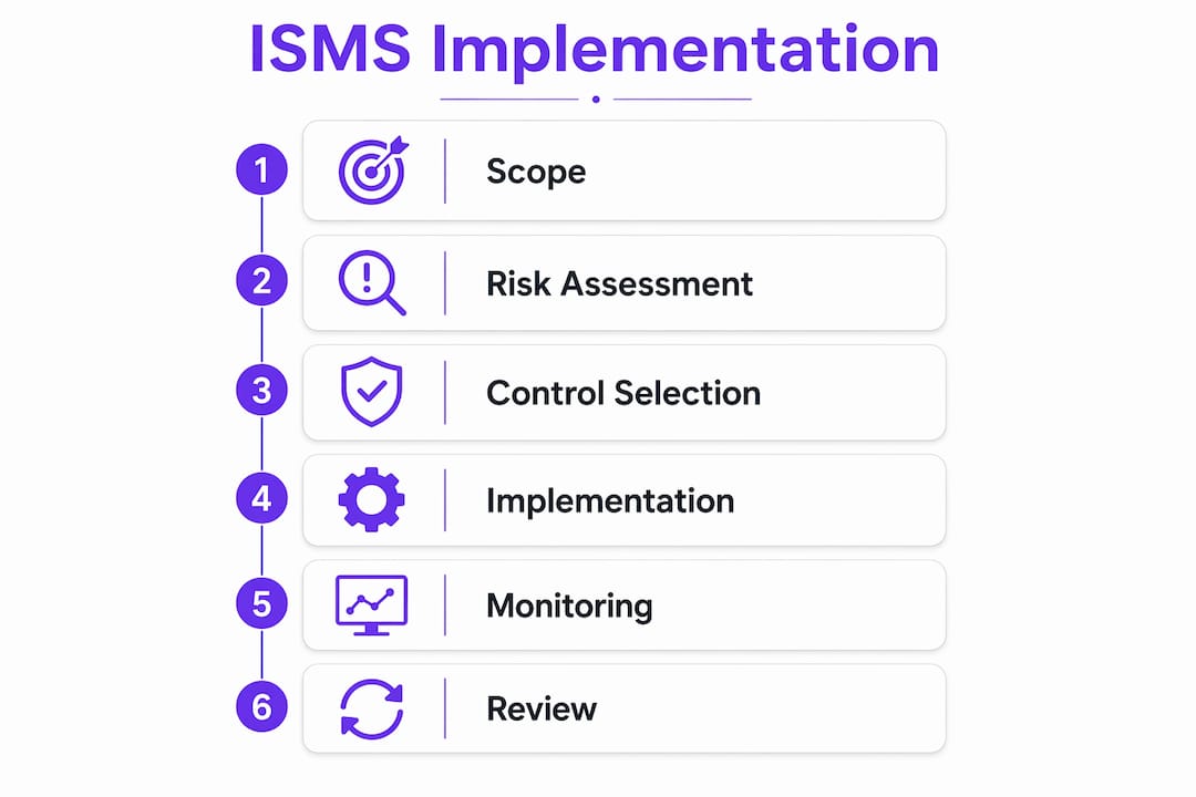 Infographic showing ISMS implementation steps top to bottom.