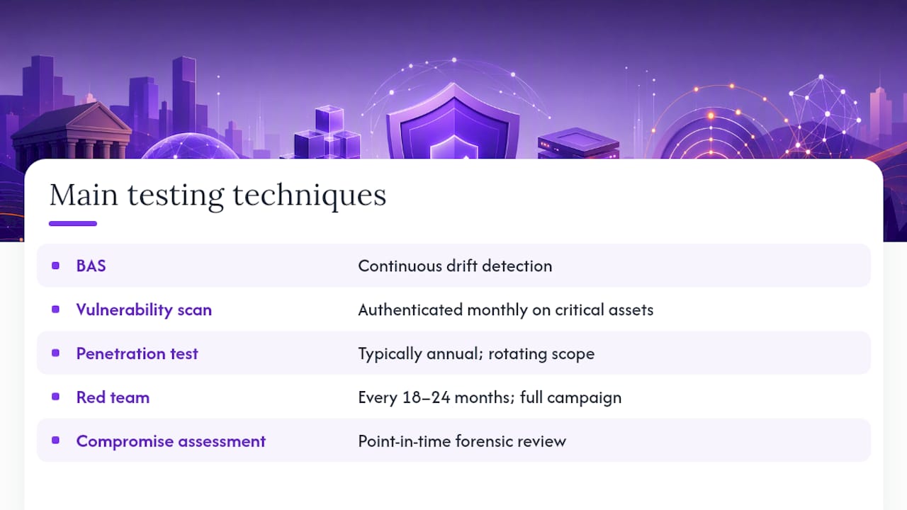 The main testing techniques and when to use each — overview diagram