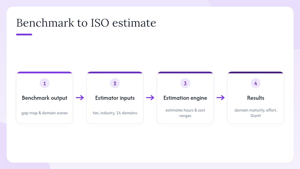 How Ismscalculator turns benchmark outputs into ISO 27001 estimates — overview diagram