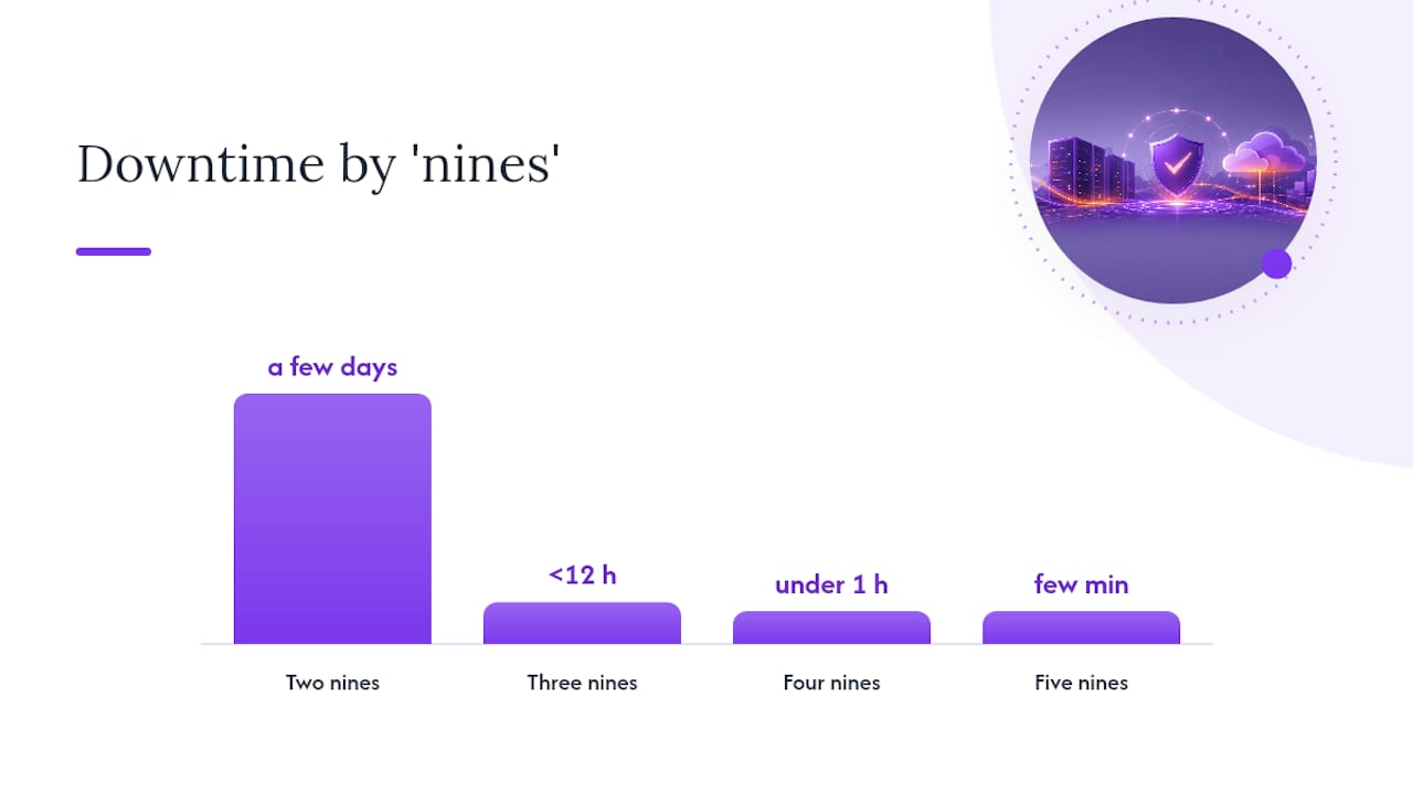 Diagram showing availability nines vs maximum downtime