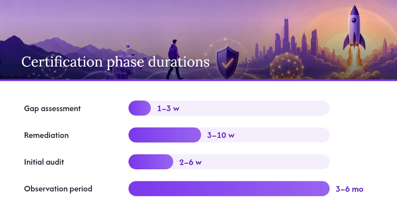 Certification phases and typical durations diagram