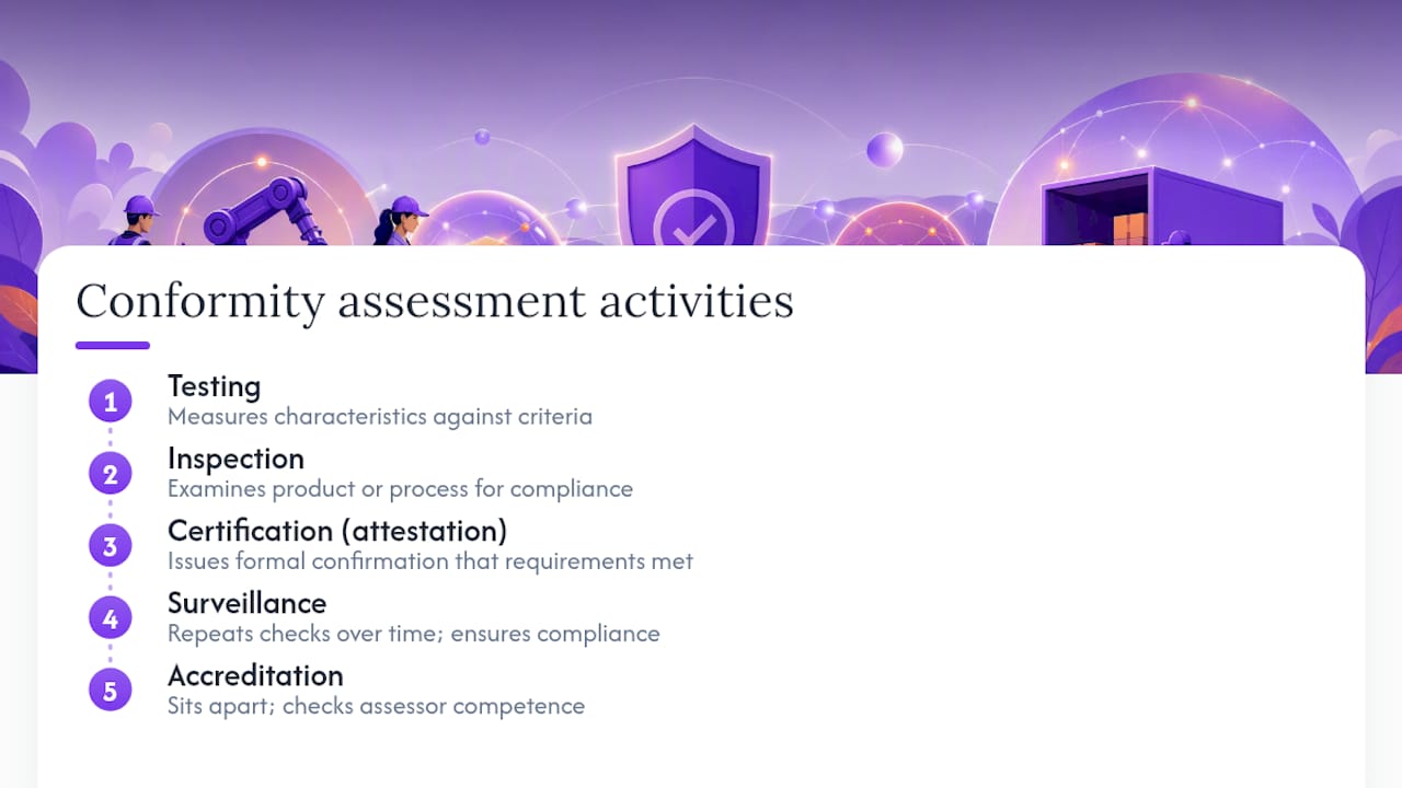 Diagram explaining conformity assessment activities and roles