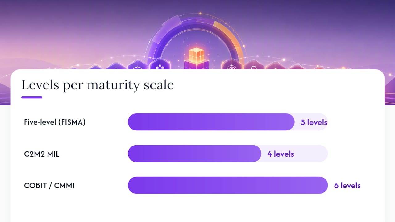 What are the common ISO 27001 maturity scales? — overview diagram