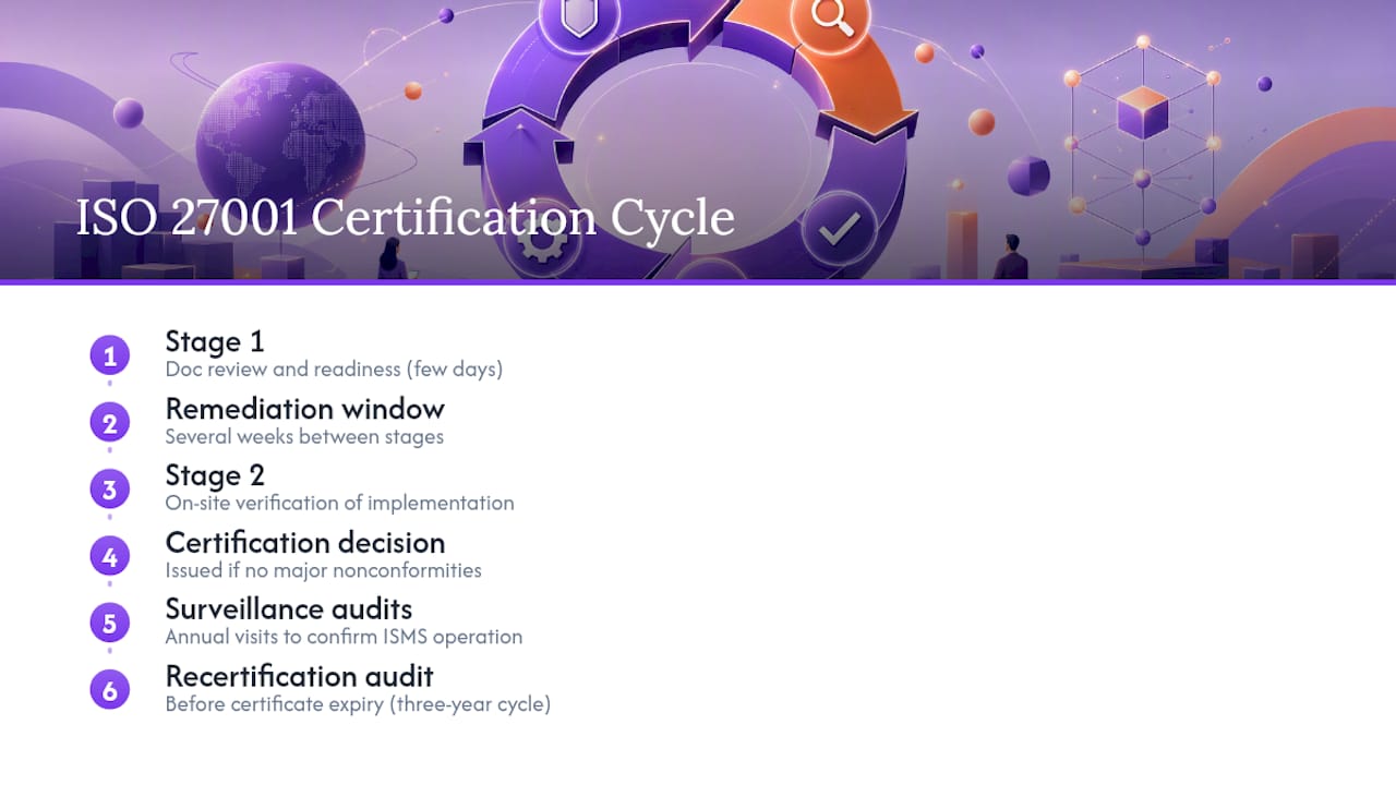 What Are the ISO 27001 Audit Stages in the Certification Cycle? — overview diagram