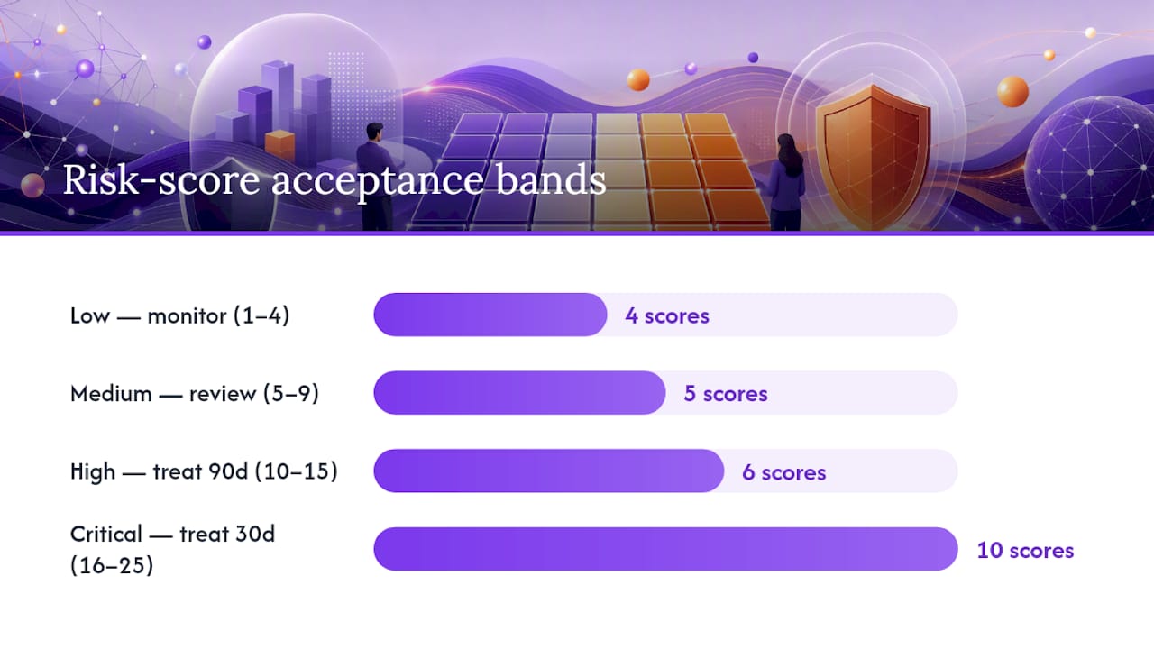 Risk matrix acceptance bands and actions
