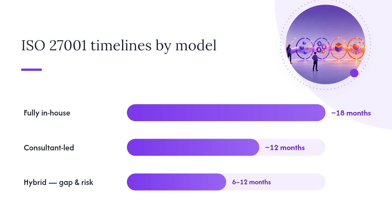 ISO implementation timeline model comparison