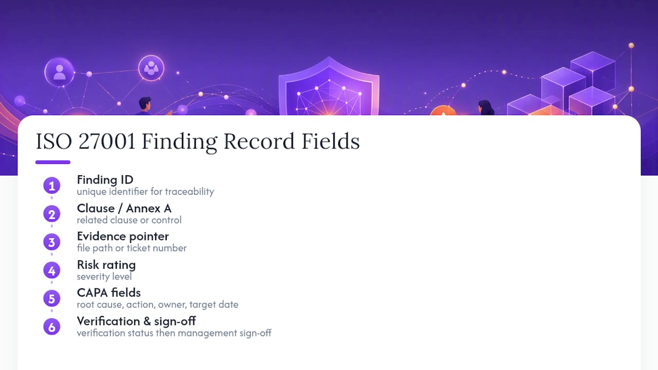 ISO audit finding record structure